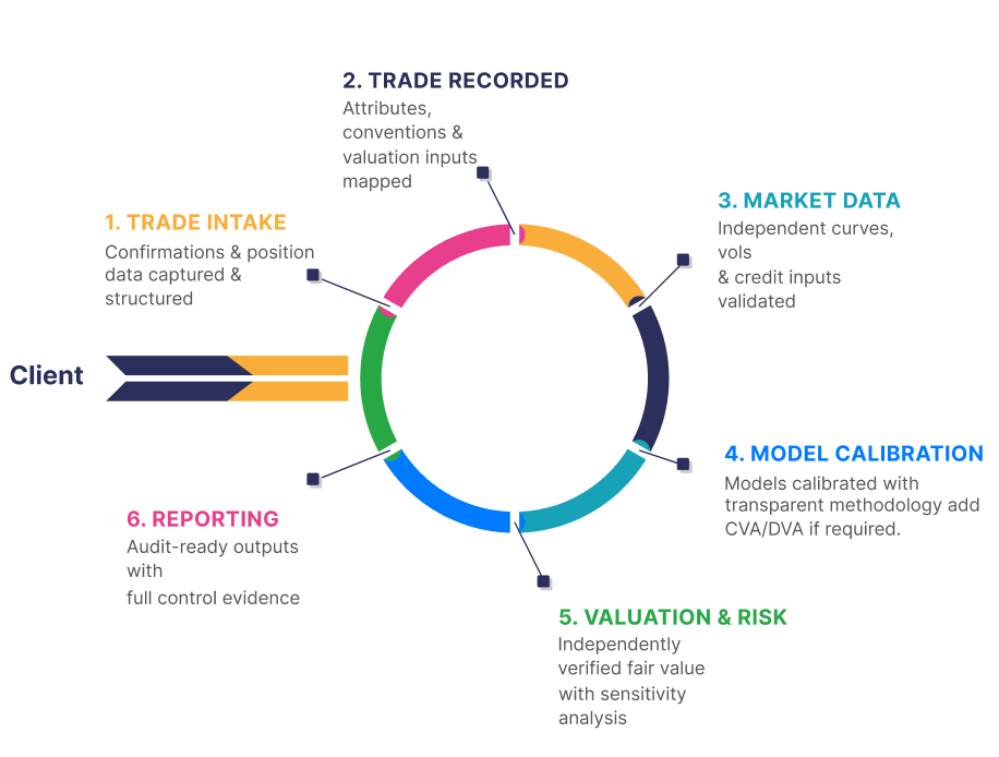Our workflow for derivative valuations and reporting: Trade intake, Trade recorded, Market data, Model calibration, Valuation & risk, Reporting.